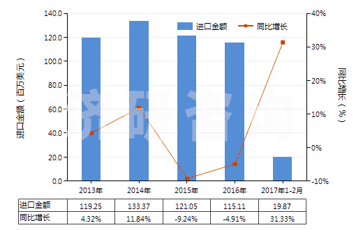 2013-2017年2月中國其他醚醇及其衍生物(包括其鹵化、磺化、硝化或亞硝化衍生物)(HS29094990)進口總額及增速統(tǒng)計